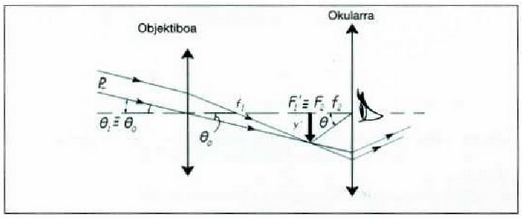 9. Irudia: Galilearen betaurreko astronomikoaren egitura. Kasu honetan ere, bi lente konbergente